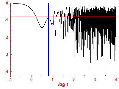 Survival probability log
